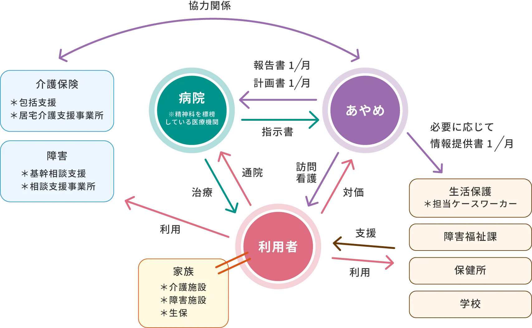 あやめの連携体制図のイメージ